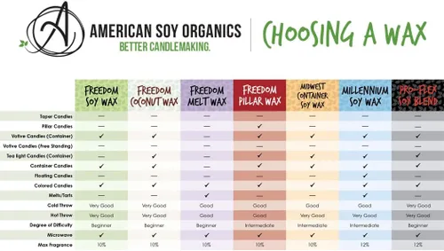 Miniatura 8 de American Soy Organics Freedom Cuentas de Cera de Soja para Hacer Derrretidos de Cera - Suministros Naturales para Hacer Velas - Sin Parafina, Sin