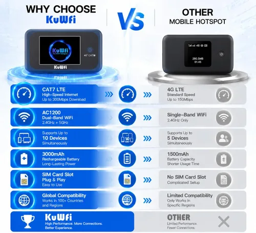 Miniatura 5 de KuWFi Hotspot WiFi portátil para exteriores, enrutador WiFi 4G LTE Cat7 con tarjeta SIM de datos de 2 GB (requiere itinerancia), batería de 3000