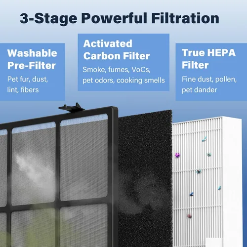 Miniatura 5 de AP-1512HH - Filtro de repuesto para Coway Airmega AP1512HH, purificadores de filtro de aire de 656.2 ft, parte # 3304899, 1 prefiltro lavable, 2