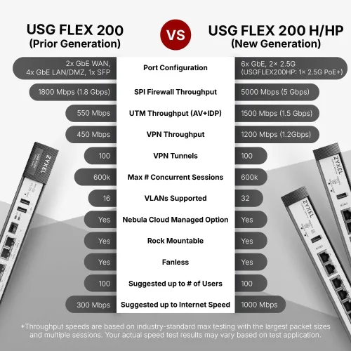 Miniatura 6 de Zyxel Firewall de seguridad cibernética USGFLEX200HP 6.5 Gbps, hasta 100 usuarios Paquete de seguridad UTM de 1 año 6X Gigabit + 2 puertos