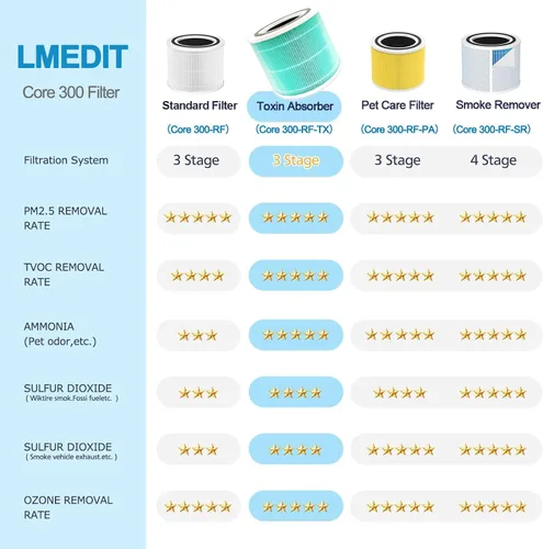 Miniatura 5 de Filtro de Repuesto Absorbente de Toxinas Core 300 para Purificador de Aire LEVOIT Core 300 / 300S / 300-P / 300S-P VortexAir, Filtro H13 True HEPA