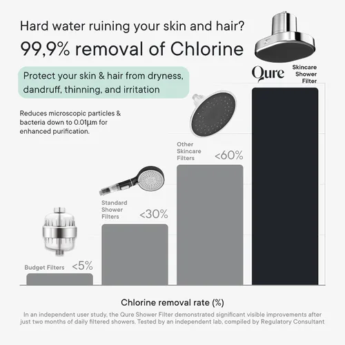 Miniatura 7 de Qure Cabezal de filtro de ducha para agua dura, cabello, piel y uñas más saludables, reduce el 99% de cloro, cabezal de ducha de alta presión