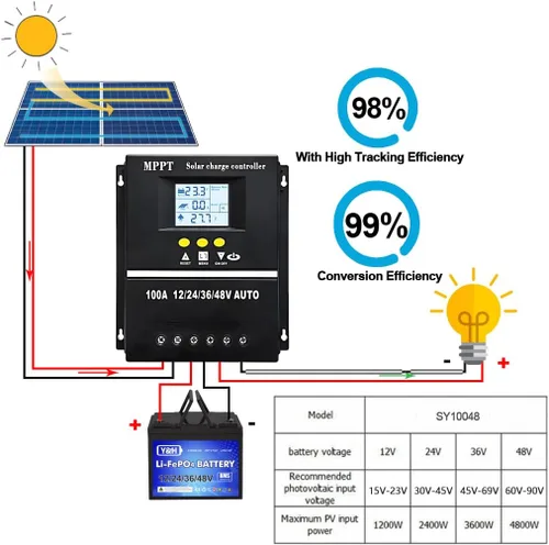 Miniatura 3 de Controlador de carga solar MPPT de 60 A 12 V 24 V 36 V 48 V Pantalla LCD Regulador inteligente de batería Entrada máxima de 100 V USB dual
