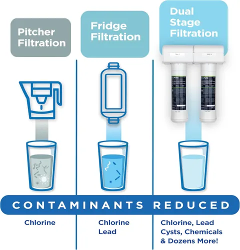 Miniatura 8 de EcoPure ECOP20 Sistema de filtro de agua para debajo del fregadero de 2 etapas - Certificado NSF para reducir 58 contaminantes - Agua potable limpia
