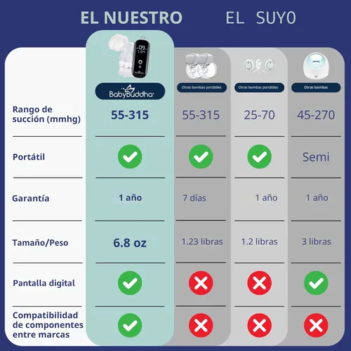 Miniatura 4 de BabyBuddha Extractor de leche 2.0, extractor de leche primario portátil, bomba de lactancia eléctrica manos libres con modo de estimulación suave