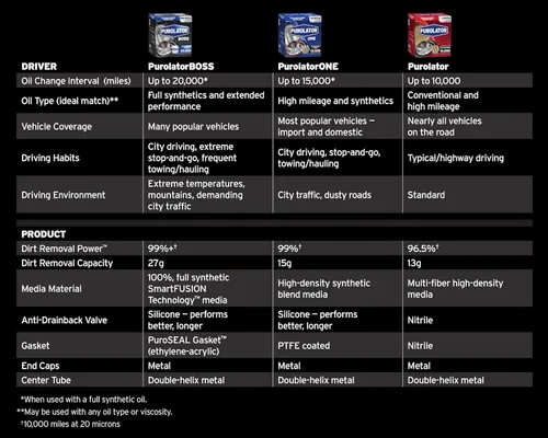 Miniatura 5 de Purolator L14459 - Filtro de aceite giratorio con protección de motor premium compatible con Hyundai Elantra, Sonata, Tucson, Accent, Sante Fe, Kia