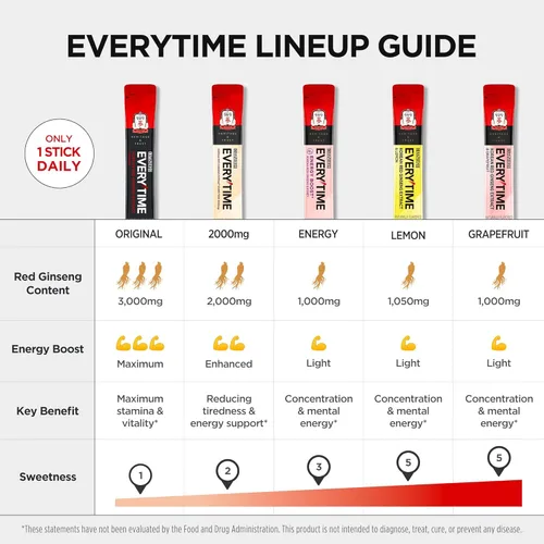 Miniatura 3 de JUNG KWAN JANG Everytime - Extracto de ginseng rojo coreano de 1,000 mg y pomelo – Bebida energética vegana – Sin cafeína, sin gluten, sin OMG, 0.34