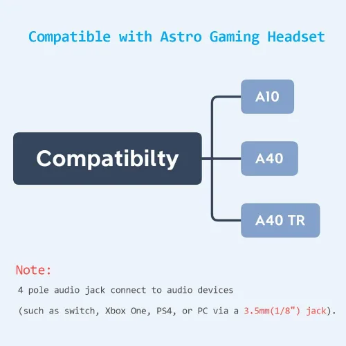 Miniatura 3 de [Cable de reemplazo de 3 metros para Astro A10 A40 con control de volumen en línea, cable de audio para juegos compatible con auriculares Astro A10