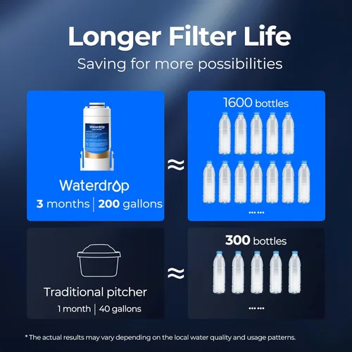 Miniatura 5 de Waterdrop WD-EDF - Filtros de repuesto para jarra de filtro de agua eléctrica Waterdrop 𝐖𝐃-𝐄𝐃𝟎𝟏/𝐄𝐃𝟎𝟐/𝐄𝐃𝟎𝟒/𝐄𝐃𝟎𝟏𝐀/𝐄𝐃𝐂𝟎𝟏, duran 3 meses o 200 galones