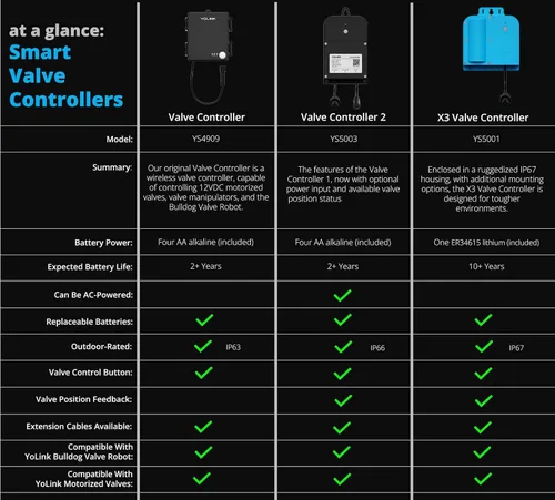 Miniatura 5 de Kit de controlador de válvula YoLink X3 certificado NSF, válvula de bola de acero inoxidable de 1 pulgada, LoRa de largo alcance, litio de más de 10