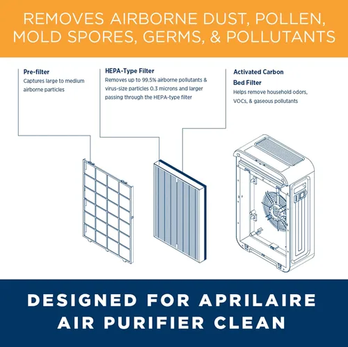 Miniatura 7 de AprilAire RF09550C Clean HEPA - Filtro de repuesto para purificador de aire portátil para habitación modelo 9550, captura polvo y olores, sin ozono