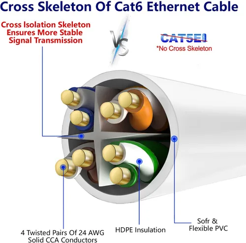 Miniatura 4 de Adoreen Cable de Ethernet Cat 6 de 30 pies - Blanco, cable de red RJ45 redondo y sin enganches para interiores y exteriores, POE, cable de parche