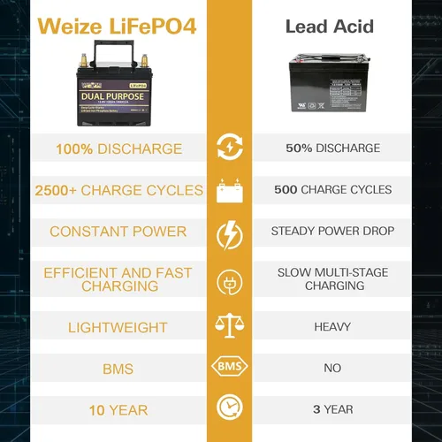 Miniatura 6 de WEIZE Batería LiFePO4 de doble propósito de 12V 60AH 800CCA, batería de litio de arranque del grupo 24 más rendimiento de ciclo profundo, BMS