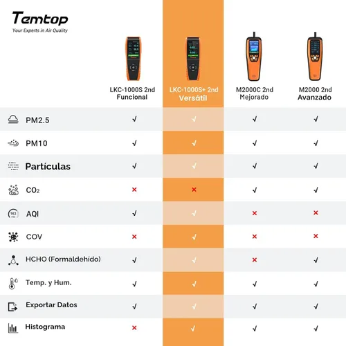 Miniatura 3 de Temtop Monitor de calidad del aire PM2.5 PM10 Contador de partículas, formaldehído, temperatura, humedad, TVOC AQI Tester para detección