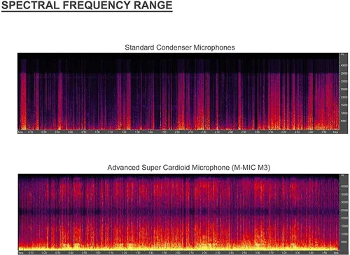 Miniatura 3 de Micrófono avanzado súper cardioide compatible con Panasonic HC-VX1 A (estéreo/escopeta) con manguito de viento de gato muerto