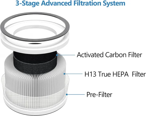 Miniatura 8 de Cleair 230 - Filtro de repuesto para purificador de aire, filtro HEPA H13 de 3 etapas, elimina el 99.97% de polvo, caspa de mascotas, humo, polen