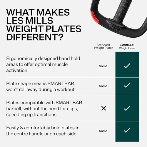 Miniatura 3 de Les Mills™ Dual Purpose Ergonomic Exercise Weight Plates for Total Body Workouts