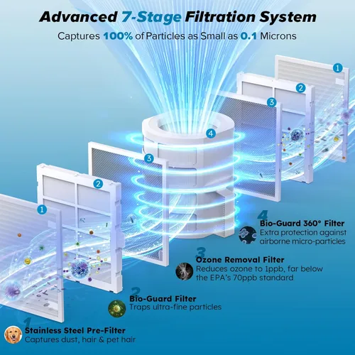 Miniatura 4 de Nuwave Forever Smart - Purificador de aire para el hogar, nunca reemplaza el sistema de filtro de aire, filtración patentada de 7 etapas, limpia una