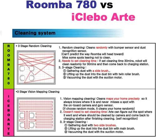 Miniatura 9 de iClebo Arte YCR–M05 Smart Home/Office Vacuum Cleaner & Floor Mopping Robot - Cleans Methodicaly with Camera Recognition Vision Mapping Technology
