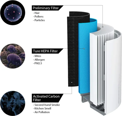 Miniatura 2 de Airthereal Day Dawning ADH80 - Filtro de repuesto para purificador de aire, tecnología True HEPA de 3 etapas de filtración integrada con prefiltro