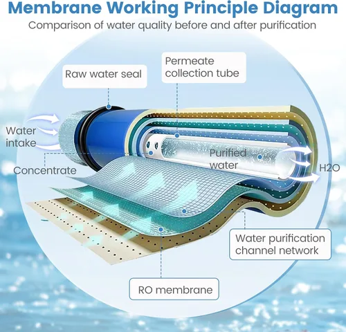 Miniatura 5 de Reemplazo de membrana RO HF5-4040 para Axeon HF5-4040, membrana de ósmosis inversa de energía ultra baja serie HF5, membrana RO de 2500 GPD, rechazo