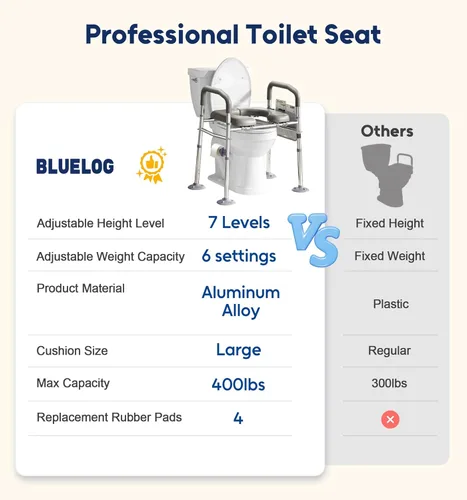 Miniatura 7 de Bluelog Elevadores de asiento de inodoro para personas mayores, asiento de inodoro elevado ajustable de 6 pulgadas de ancho y 7 pulgadas de altura