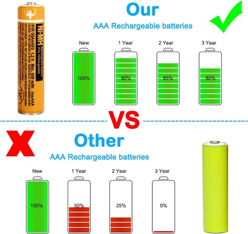 Miniatura 5 de NI-MH - Batería recargable AAA de 1,2 V, 550 mAh, paquete de 4 baterías AAA hhr-55aaabu para teléfonos inalámbricos Panasonic, controles remotos
