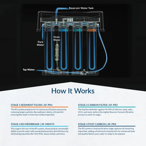 Miniatura 5 de Aquasure Premier - Sistema de purificación de filtración por ósmosis inversa de 4 etapas para debajo del fregadero, elimina el 99%
