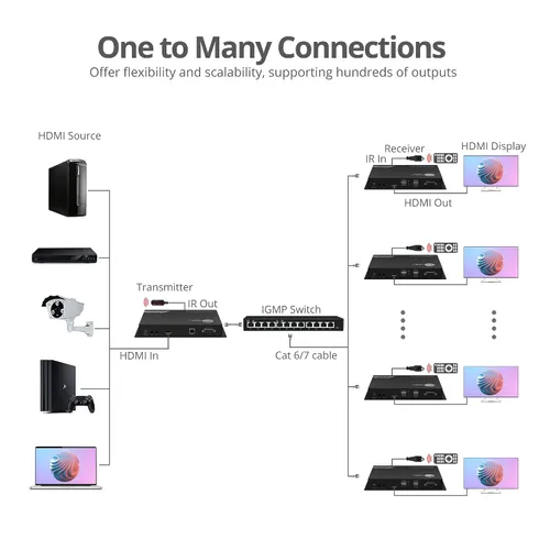 Miniatura 3 de SIIG Kit de conmutadores de matriz HDMI 4K sobre IP, 4K 60Hz hasta 394FT, extensor KVM USB, control de pared de video, escalable para múltiples