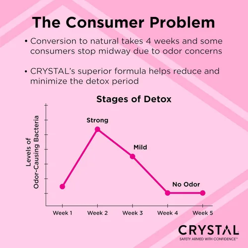 Miniatura 5 de Crystal Magnesium Solid Stick Desodorante natural, desodorante sin aluminio no irritante para hombres o mujeres, combate de forma segura y eficaz