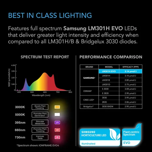 Miniatura 2 de AC Infinity IONFRAME EVO3, Samsung LM301H EVO Bar Luz LED de cultivo 2x4, 840 diodos, con controlador de horario, luces comerciales de espectro