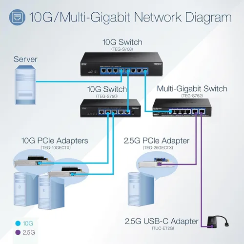 Miniatura 3 de TRENDnet Switch 10G de 5 puertos, TEG-S750, 5 puertos RJ-45 de 10G, capacidad de conmutación de 100 Gbps, soporta conexiones 2.5G y 5G-Base-T