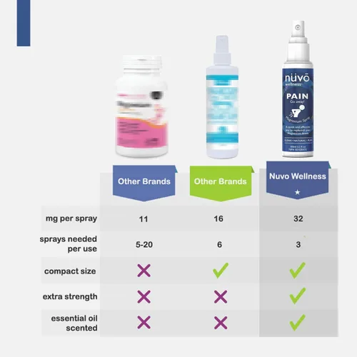 Miniatura 8 de Spray de aceite de magnesio con MSM - Rocíalo con magnesio - Fórmula transdérmica de acción rápida para relajar los músculos - Ligeramente perfumado
