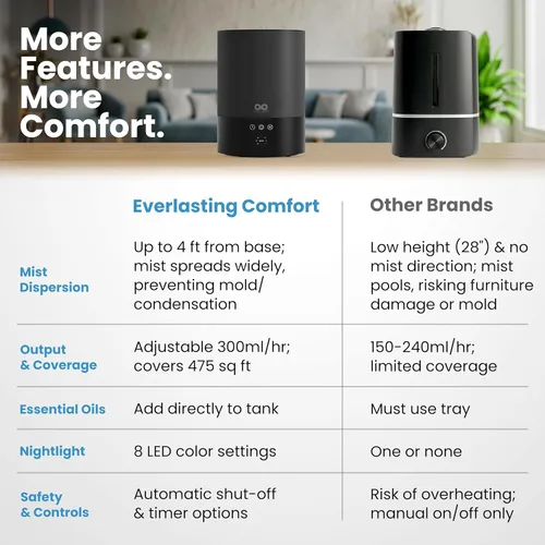 Miniatura 3 de Everlasting Comfort Humidificador de llenado superior de 2.5 litros para dormitorio, silencioso, fácil de llenar y limpiar, tiempo de funcionamiento