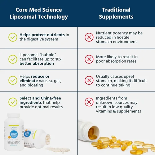 Miniatura 4 de Core Med Science Vitamina C liposomal de 1000 mg, 60 cápsulas – Suplemento de vitamina C liposomal natural sin OMG que promueve una piel sana