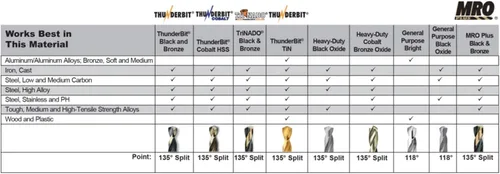 Miniatura 4 de Triumph Twist Drill Co. 099856 T17HD - Juego de brocas de acero de alta velocidad de 1/16 pulgadas y 1/2 pulgadas por 64 puntos, revestimiento