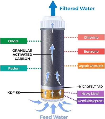 Miniatura 2 de Premier KDF 55 + Cartucho de filtro de carbono de cáscara de coco Reduce metales pesados y cloro Cartucho de tamaño estándar de 2.5 x 10 pulgadas