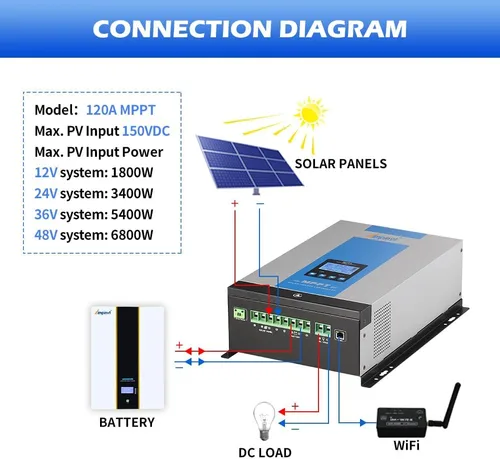 Miniatura 5 de Ampinvt Controlador de carga solar MPPT de 120 A, 12 V, 24 V, 36 V, 48 V, sistema de batería automático, entrada máxima de 150 V, regulador de panel