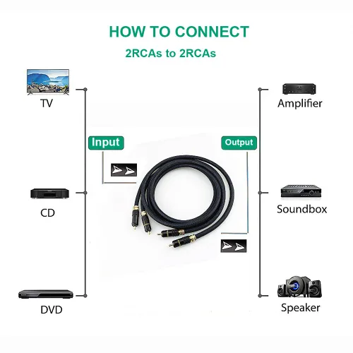 Miniatura 6 de Viborg Audiocrast A10 Cable RCA de 3.3 pies/3.3 ft RCA dual macho interconexión estéreo para reproductores de CD, amplificadores, receptores AV