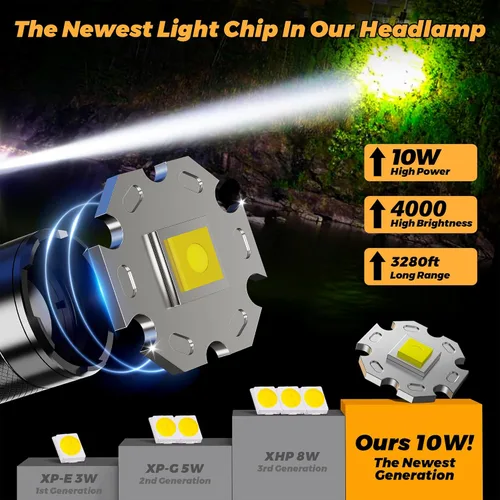 Miniatura 6 de Linterna frontal brillante con sensor de movimiento de enfoque ajustable, 8 modos de 80 horas de tiempo de espera, IP65 impermeable 125° ángulo