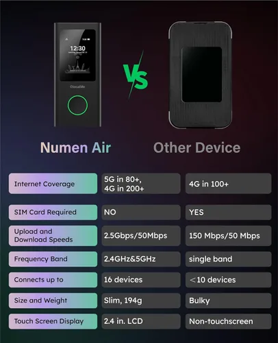 Miniatura 9 de GlocalMe Numen Air 5G Hotspot con datos de 30GB para EE. UU./CA/MX por 60 días, punto de acceso WiFi portátil para viajes, dispositivo de punto