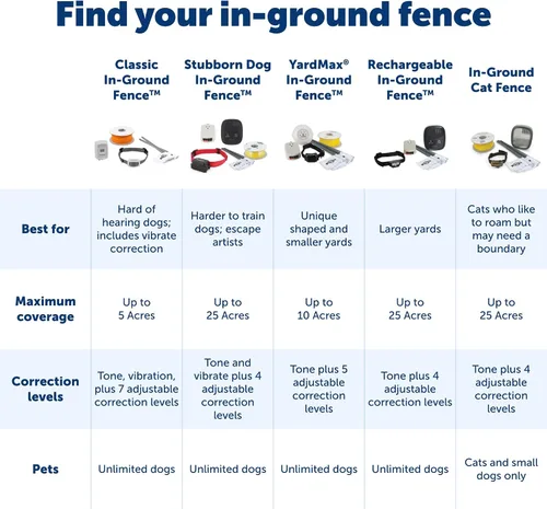 Miniatura 5 de PetSafe Valla Básica Subterránea para Mascotas, Valla Subterránea para Perros, Contención Eléctrica para Mascotas, Collar Impermeable para Perros