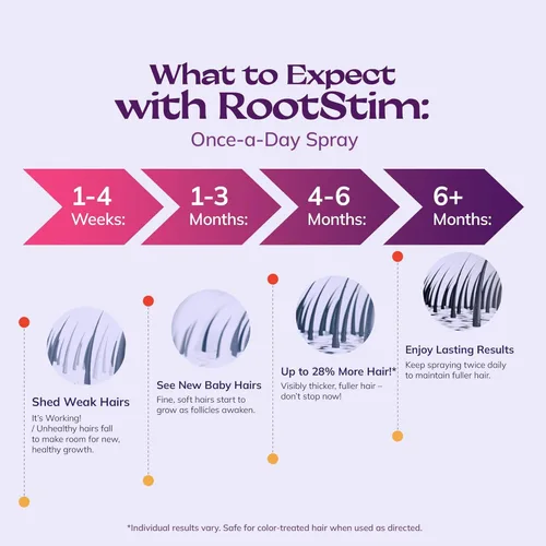 Miniatura 3 de Women's 5% Minoxidil Spray for Hair Growth: 2-Pack RootStim Extra Strength Minoxidil with Rosemary & Biotin for Thinning Hair Regrowth and Fuller