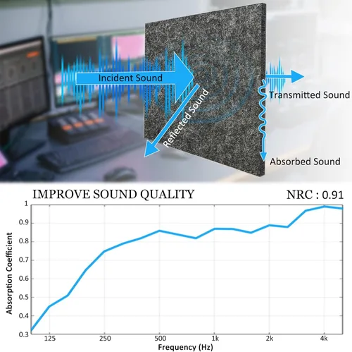 Miniatura 3 de BXI Paneles acústicos gruesos que absorben el sonido, paquete de 12 paneles acústicos densos de 12 x 12 x 0.5 pulgadas, paneles de sonido que