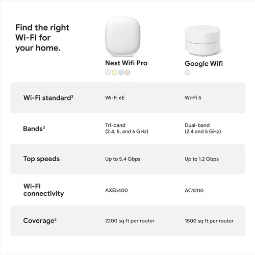 Miniatura 8 de Google Nest WiFi Pro - Wi-Fi 6E - Reliable Home Wi-Fi System with Fast Speed and Whole Home Coverage - WPS - Mesh Router - Non-Retail Packaging - Fog