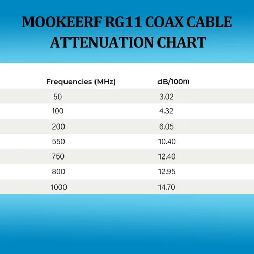 Miniatura 4 de MOOKEERF Cable coaxial RG11 de 100 pies, 75 ohmios Cable RG11 de baja pérdida de 100 pies, sin carrete de madera