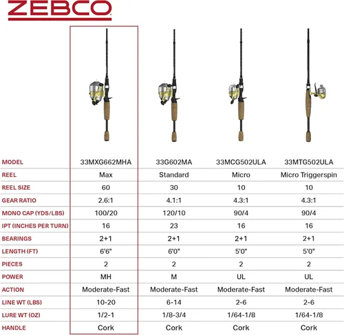Miniatura 7 de Zebco Combo de 33 carretes Spincast y caña de pescar de 2 piezas, caña de fibra de vidrio con cómodo mango de corcho de agarre dividido, carrete