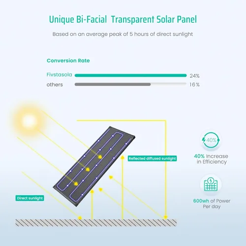 Miniatura 2 de Panel solar bifacial de 100 vatios, panel solar monocristalino de 12V 100W, módulo de alta eficiencia, tecnología monocristalina, funciona