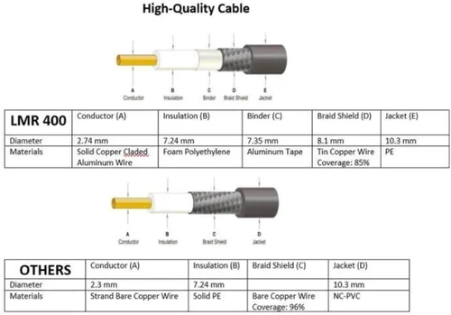 Miniatura 3 de MPD Digital I Cable Coaxial Microondas LMR®400 Times I Conectores PL259 Macho a PL259 Macho UHF MPD I Cable Coaxial RF de Baja Pérdida I CB, Radio
