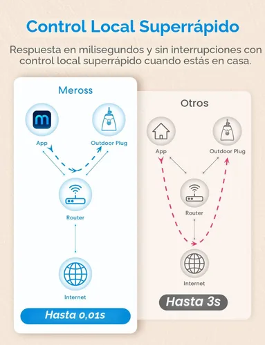 Miniatura 7 de meross Enchufe inteligente para exteriores compatible con Apple HomeKit, Siri, Alexa, Google Assistant y SmartThings, toma impermeable
